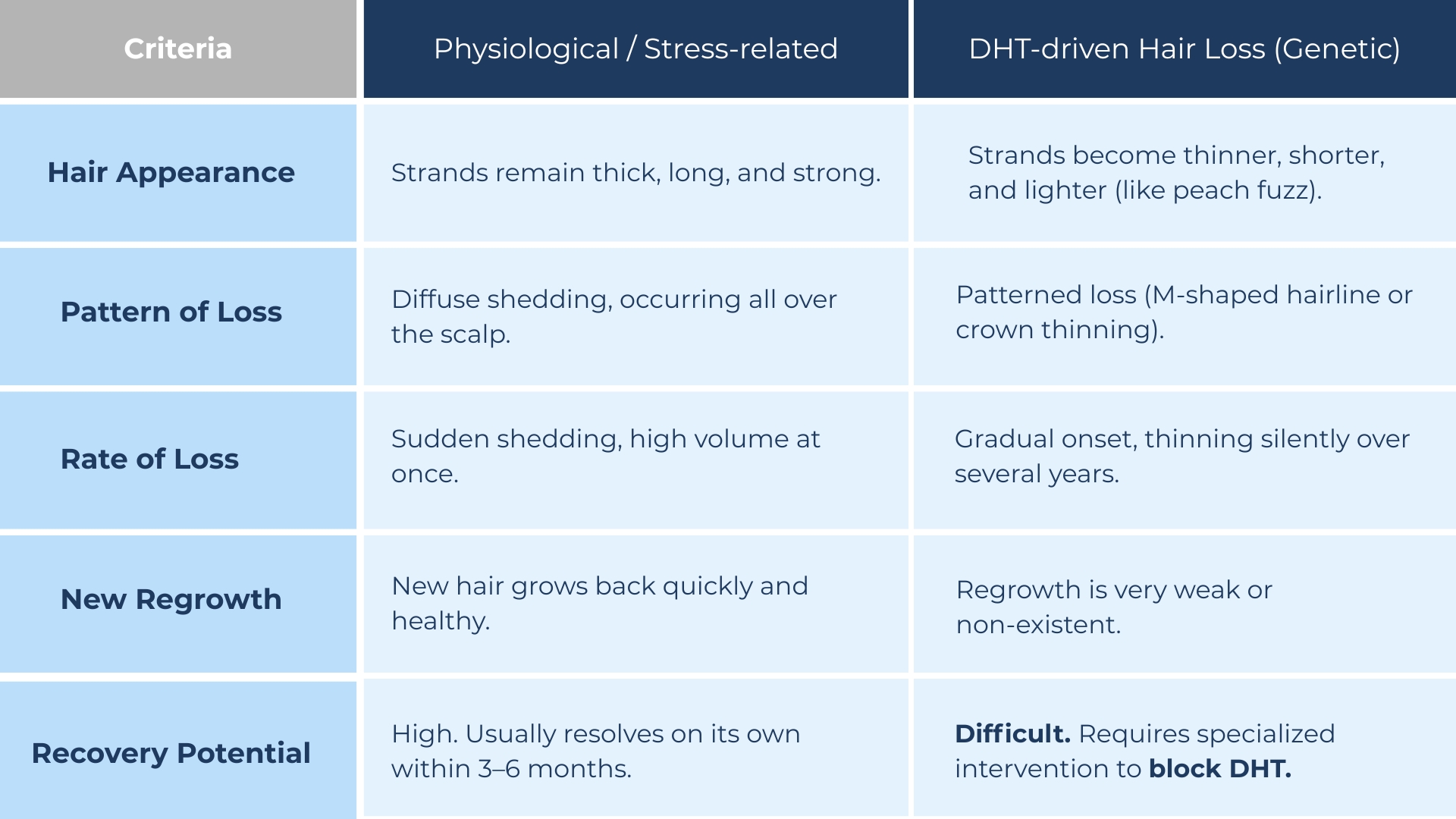 Comparison Table: Physiological vs. DHT Hair Loss